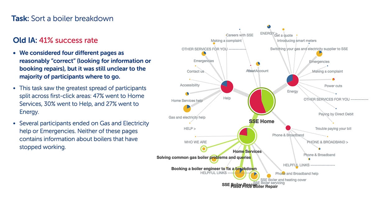 Tree testing the existing navigation